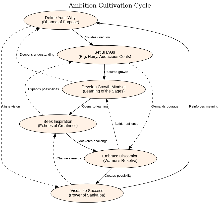 Ambition Cultivation Cycle