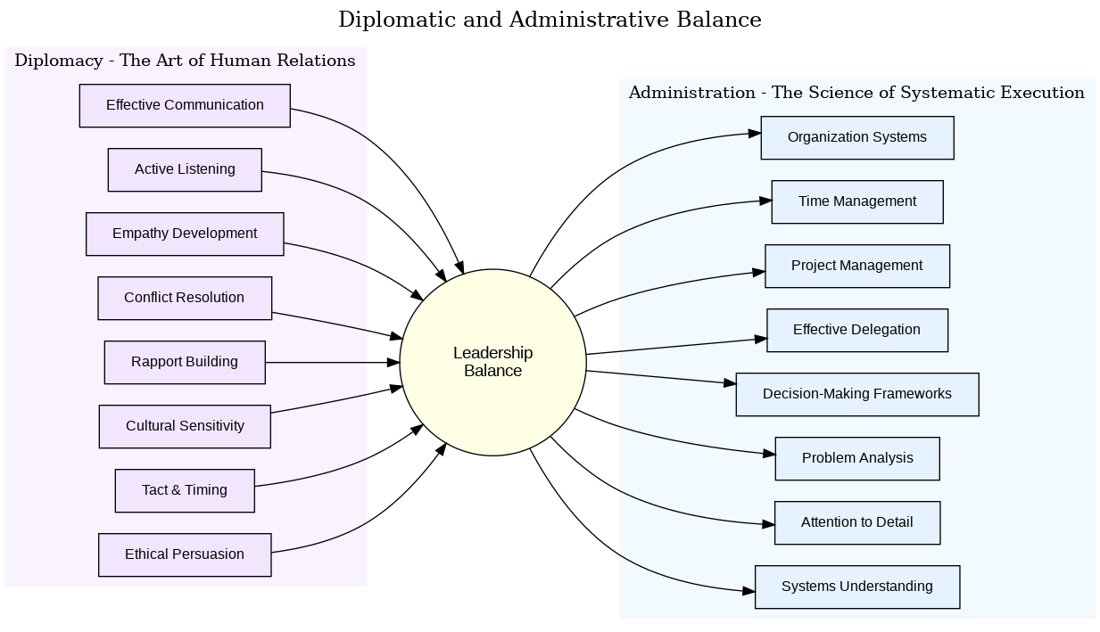 Diplomatic and Administrative Balance