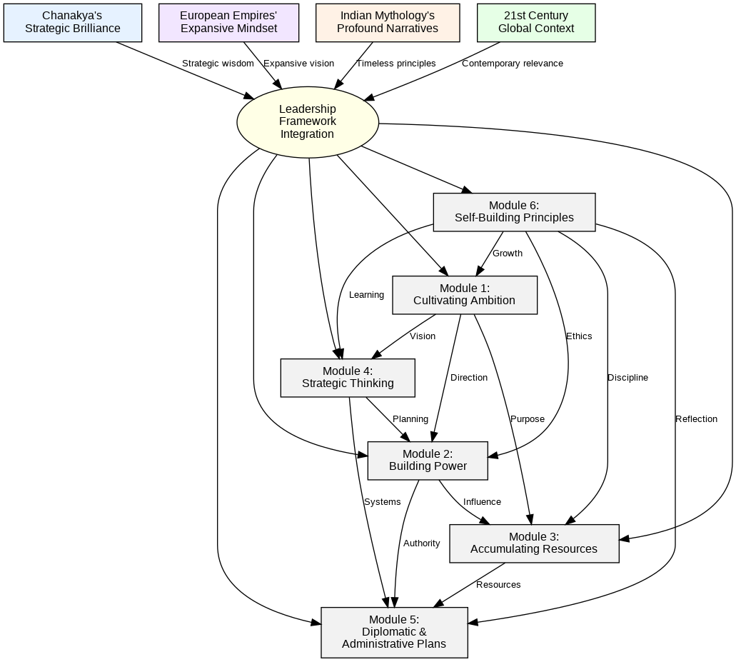 Leadership Framework Integration
