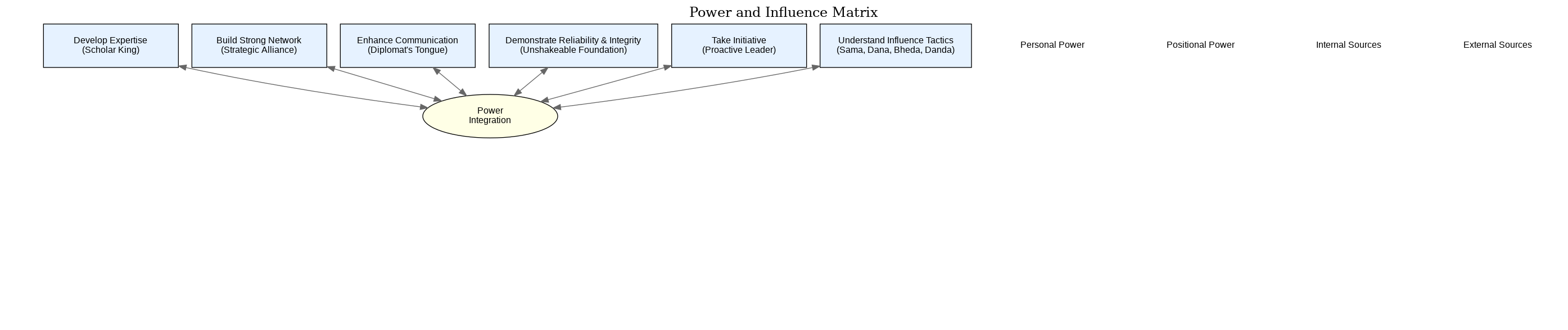 Power and Influence Matrix