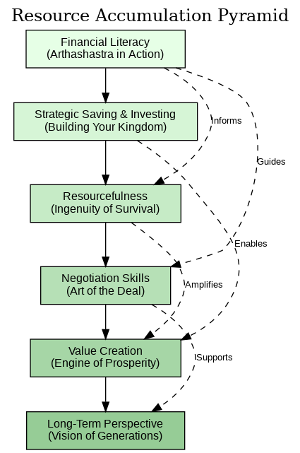 Resource Accumulation Pyramid