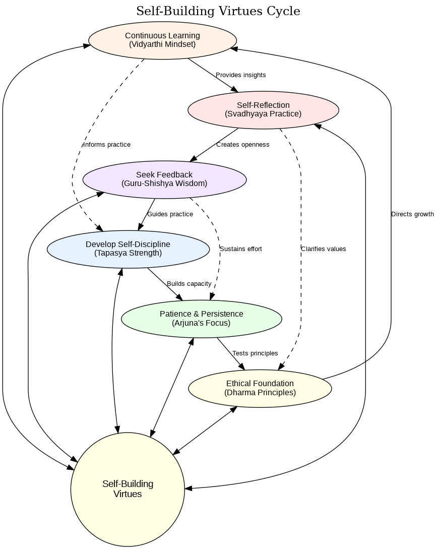 Self-Building Virtues Cycle