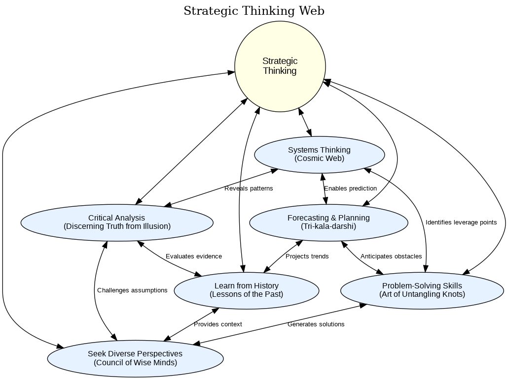 Strategic Thinking Web